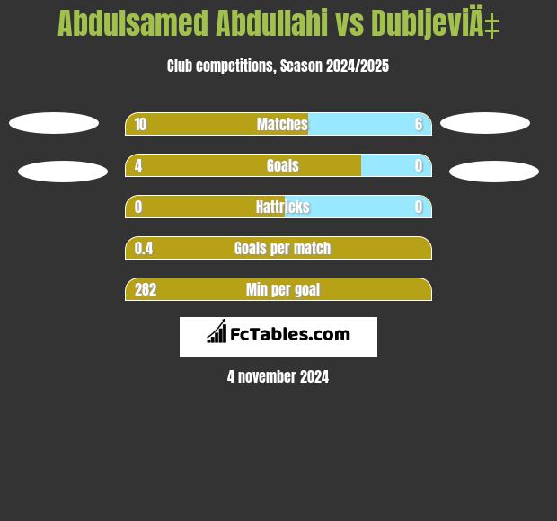 Abdulsamed Abdullahi vs DubljeviÄ‡ h2h player stats