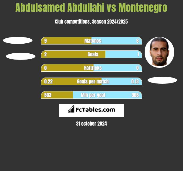 Abdulsamed Abdullahi vs Montenegro h2h player stats