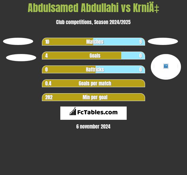 Abdulsamed Abdullahi vs KrniÄ‡ h2h player stats