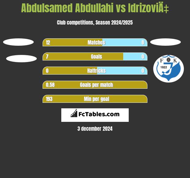 Abdulsamed Abdullahi vs IdrizoviÄ‡ h2h player stats