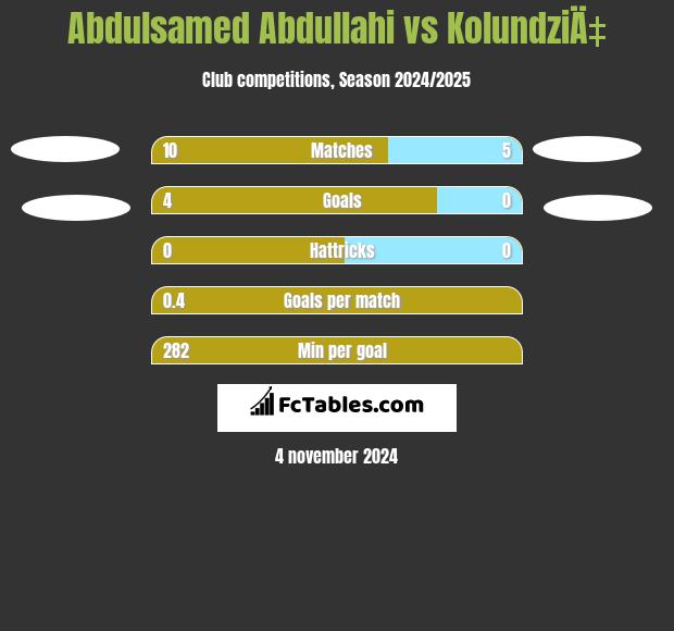 Abdulsamed Abdullahi vs KolundziÄ‡ h2h player stats