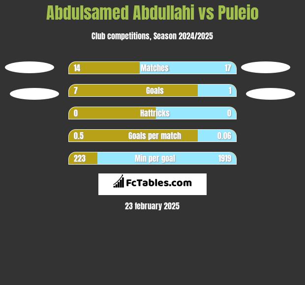 Abdulsamed Abdullahi vs Puleio h2h player stats