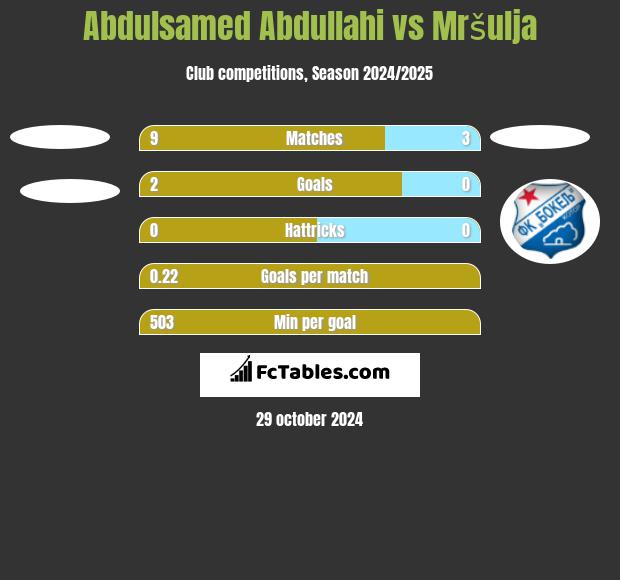 Abdulsamed Abdullahi vs Mršulja h2h player stats