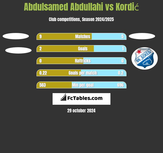 Abdulsamed Abdullahi vs Kordić h2h player stats