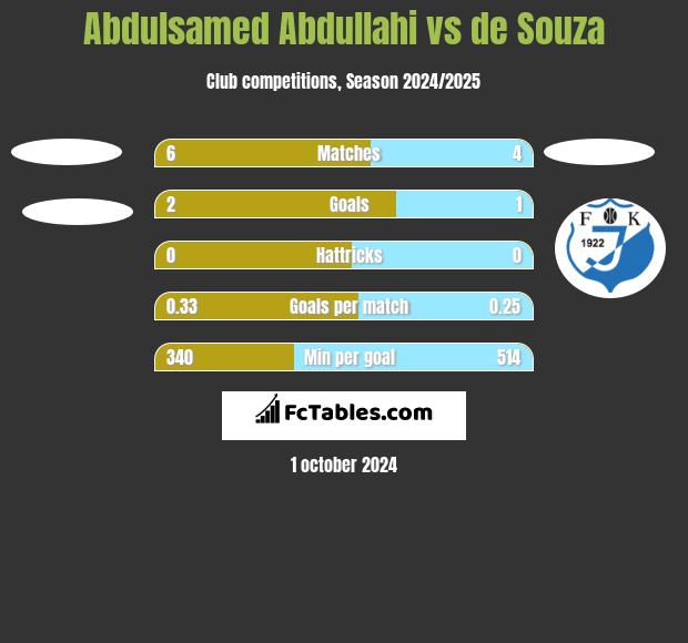 Abdulsamed Abdullahi vs de Souza h2h player stats