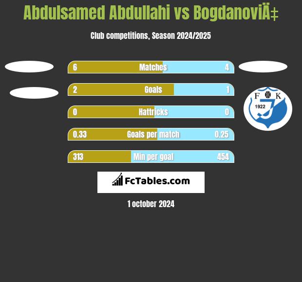 Abdulsamed Abdullahi vs BogdanoviÄ‡ h2h player stats