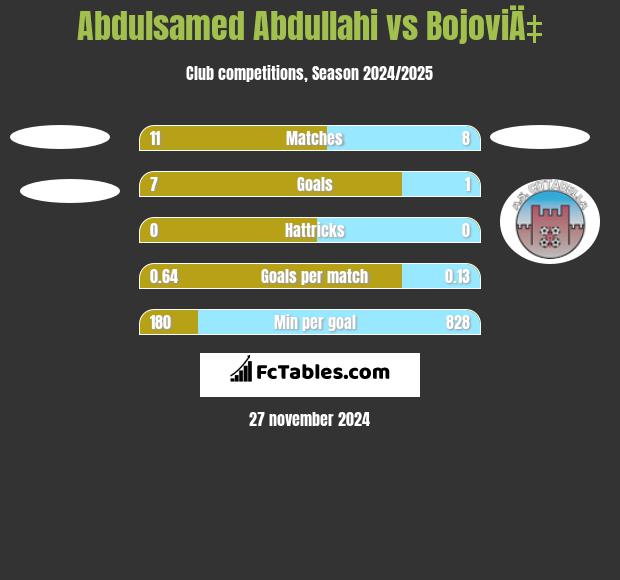 Abdulsamed Abdullahi vs BojoviÄ‡ h2h player stats