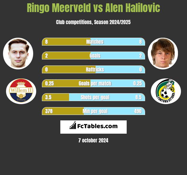 Ringo Meerveld vs Alen Halilovic h2h player stats