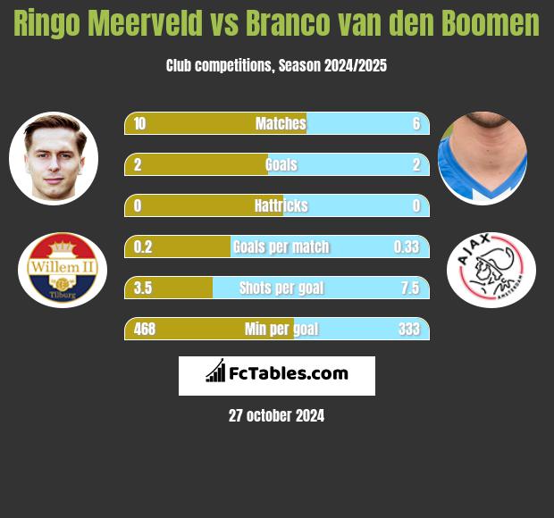 Ringo Meerveld vs Branco van den Boomen h2h player stats