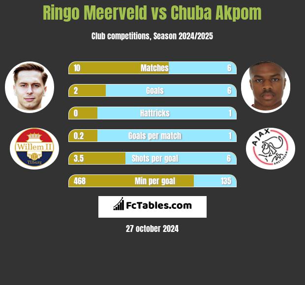 Ringo Meerveld vs Chuba Akpom h2h player stats