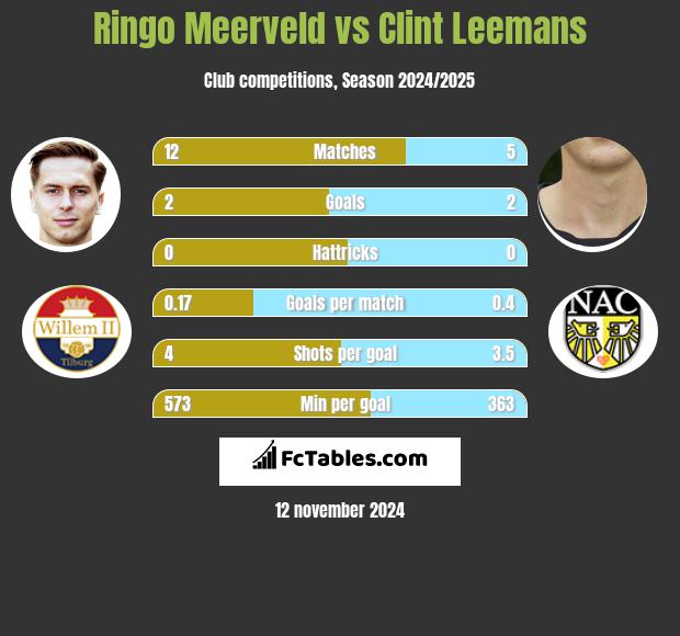 Ringo Meerveld vs Clint Leemans h2h player stats