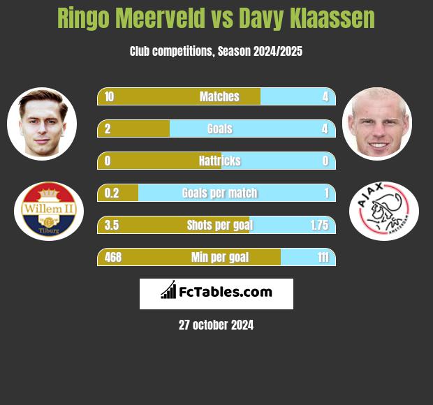 Ringo Meerveld vs Davy Klaassen h2h player stats