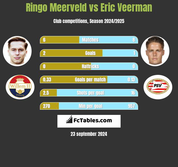 Ringo Meerveld vs Eric Veerman h2h player stats