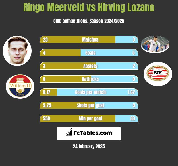 Ringo Meerveld vs Hirving Lozano h2h player stats