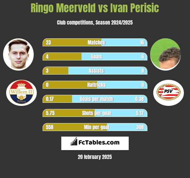 Ringo Meerveld vs Ivan Perisić h2h player stats