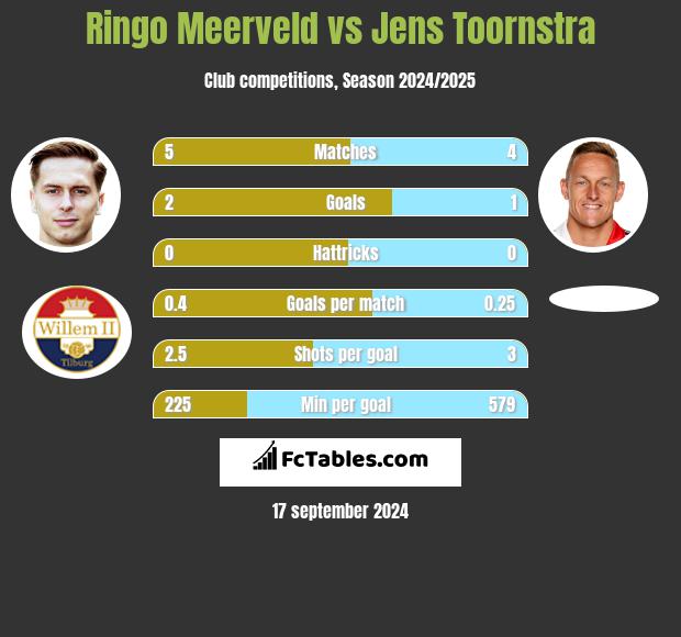 Ringo Meerveld vs Jens Toornstra h2h player stats