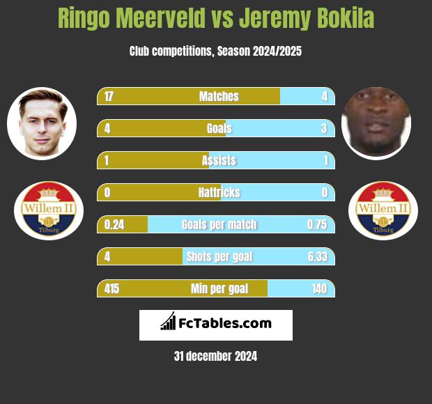 Ringo Meerveld vs Jeremy Bokila h2h player stats