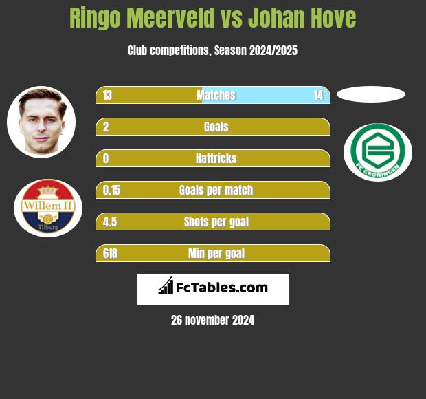 Ringo Meerveld vs Johan Hove h2h player stats