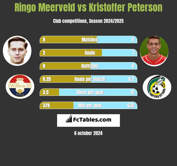 Ringo Meerveld vs Kristoffer Peterson h2h player stats