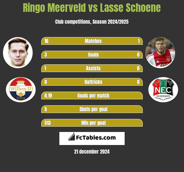 Ringo Meerveld vs Lasse Schoene h2h player stats