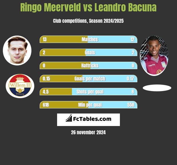 Ringo Meerveld vs Leandro Bacuna h2h player stats