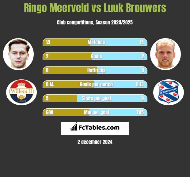 Ringo Meerveld vs Luuk Brouwers h2h player stats