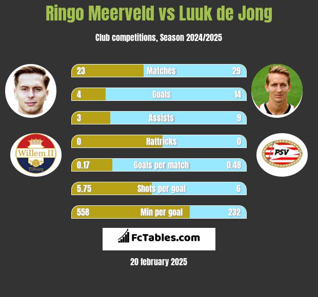 Ringo Meerveld vs Luuk de Jong h2h player stats