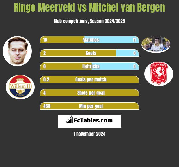 Ringo Meerveld vs Mitchel van Bergen h2h player stats