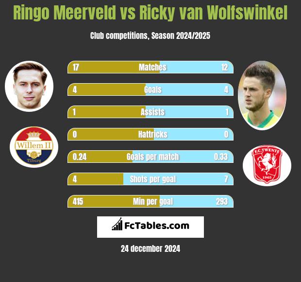 Ringo Meerveld vs Ricky van Wolfswinkel h2h player stats