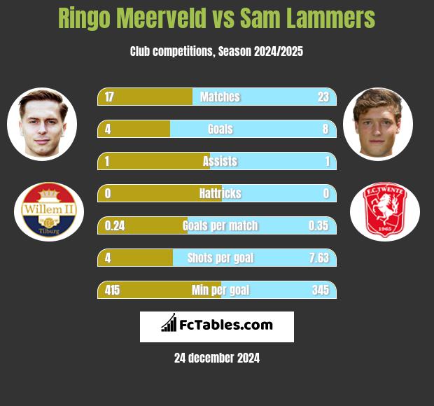 Ringo Meerveld vs Sam Lammers h2h player stats