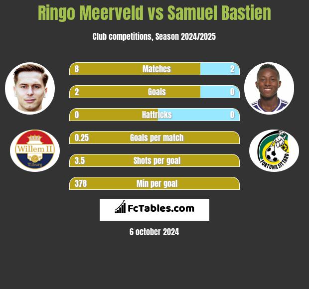 Ringo Meerveld vs Samuel Bastien h2h player stats