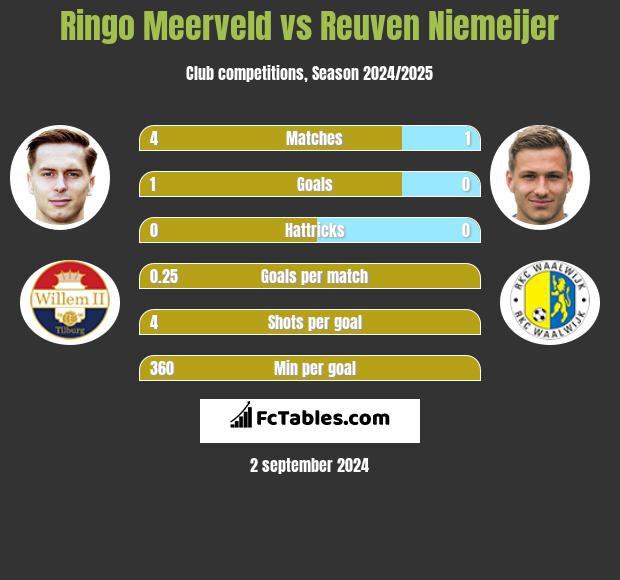 Ringo Meerveld vs Reuven Niemeijer h2h player stats