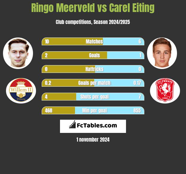 Ringo Meerveld vs Carel Eiting h2h player stats