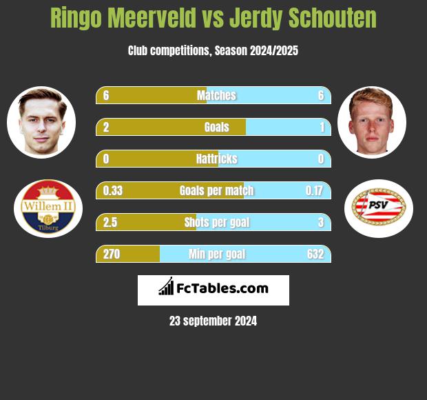 Ringo Meerveld vs Jerdy Schouten h2h player stats