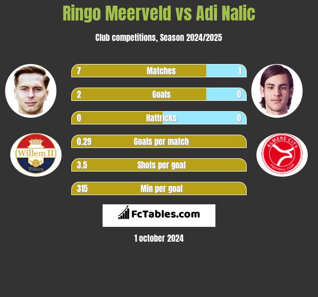 Ringo Meerveld vs Adi Nalic h2h player stats