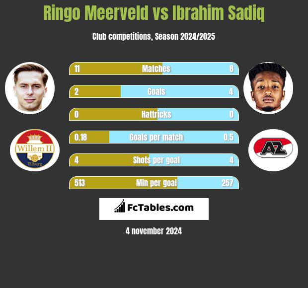 Ringo Meerveld vs Ibrahim Sadiq h2h player stats