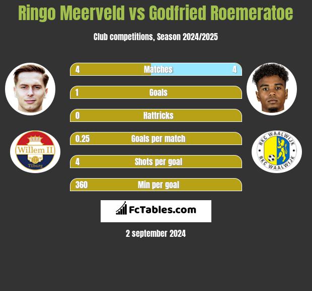 Ringo Meerveld vs Godfried Roemeratoe h2h player stats