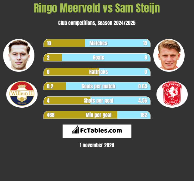 Ringo Meerveld vs Sam Steijn h2h player stats