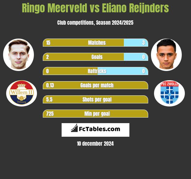 Ringo Meerveld vs Eliano Reijnders h2h player stats