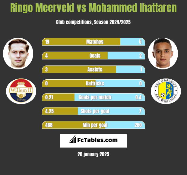 Ringo Meerveld vs Mohammed Ihattaren h2h player stats