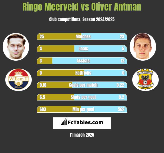 Ringo Meerveld vs Oliver Antman h2h player stats