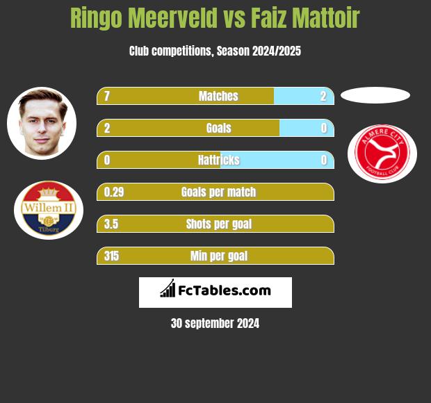 Ringo Meerveld vs Faiz Mattoir h2h player stats