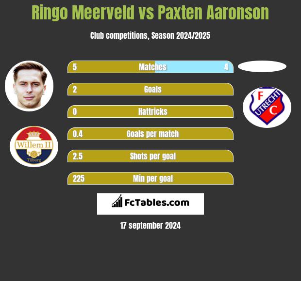 Ringo Meerveld vs Paxten Aaronson h2h player stats