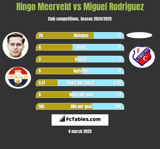 Ringo Meerveld vs Miguel Rodriguez h2h player stats