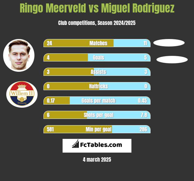 Ringo Meerveld vs Miguel Rodriguez h2h player stats