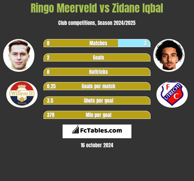 Ringo Meerveld vs Zidane Iqbal h2h player stats