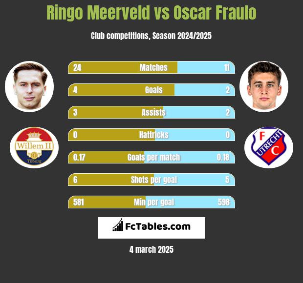 Ringo Meerveld vs Oscar Fraulo h2h player stats