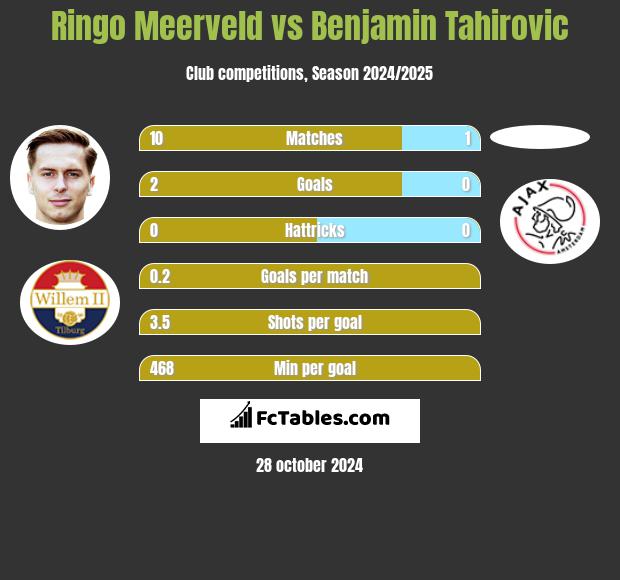 Ringo Meerveld vs Benjamin Tahirovic h2h player stats