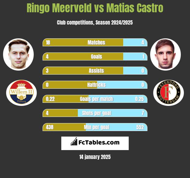 Ringo Meerveld vs Matias Castro h2h player stats