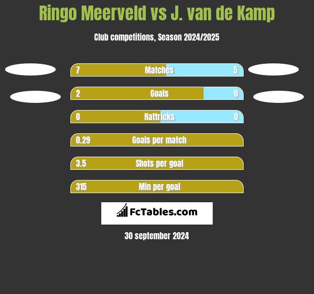 Ringo Meerveld vs J. van de Kamp h2h player stats